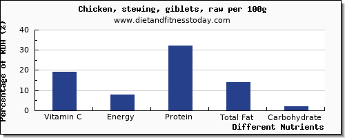 chart to show highest vitamin c in chicken wings per 100g